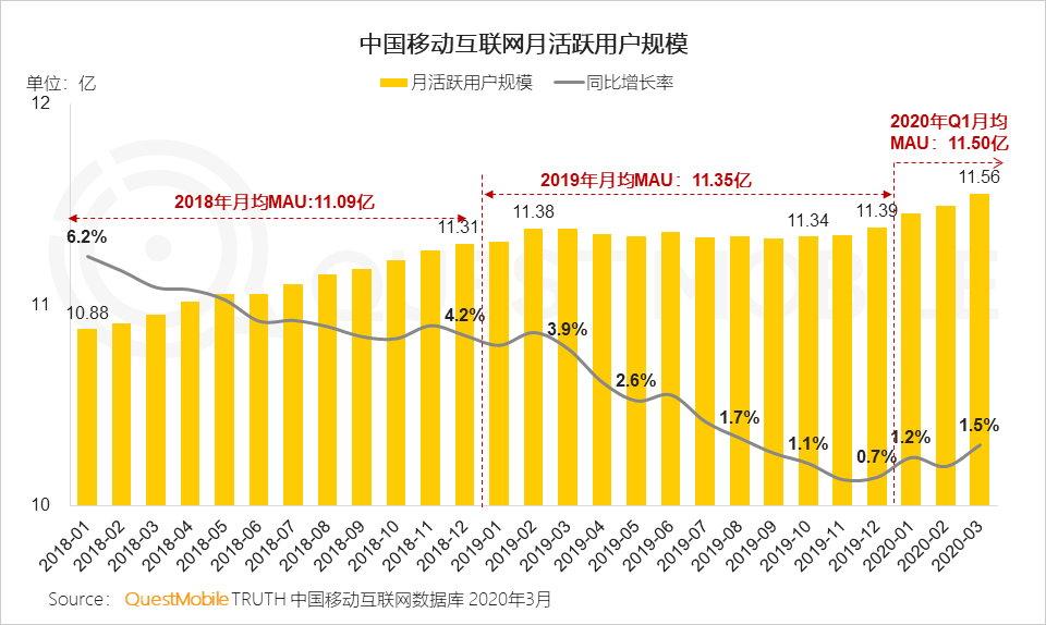 2020中国移动互联网春季大报告：2461万下沉用户、606万青少年、965万中老年新触网如何引发结构变革