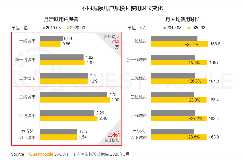 2020中国移动互联网春季大报告：2461万下沉用户、606万青少年、965万中老年新触网如何引发结构变革