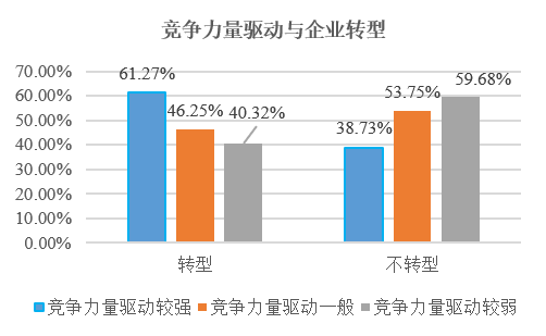 调查了581家企业之后，我们发现了企业是如何决定转型的