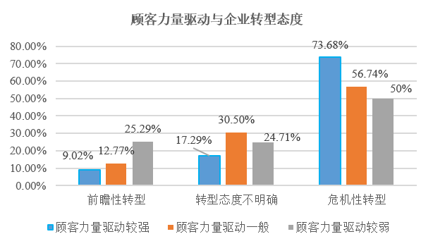 调查了581家企业之后，我们发现了企业是如何决定转型的