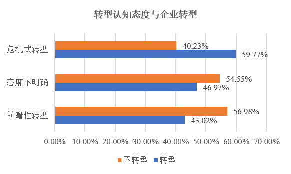 调查了581家企业之后，我们发现了企业是如何决定转型的