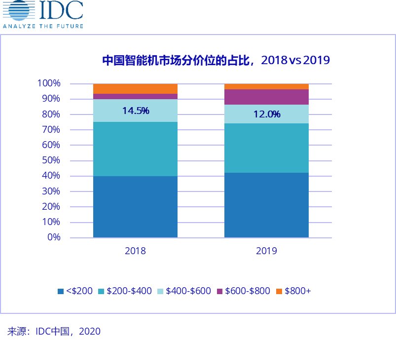 最前线 | IDC报告：新款iPhone SE将跟同价位安卓机争夺老用户