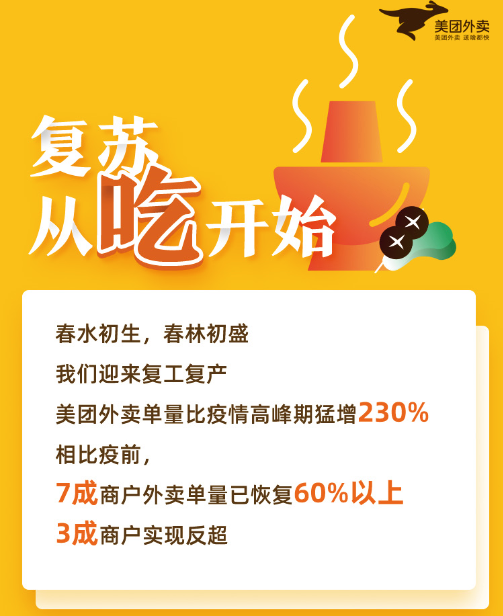 美团外卖助力7成以上商户单量恢复过半  北上广深复苏强劲