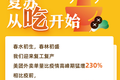 美团外卖助力7成以上商户单量恢复过半  北上广深复苏强劲