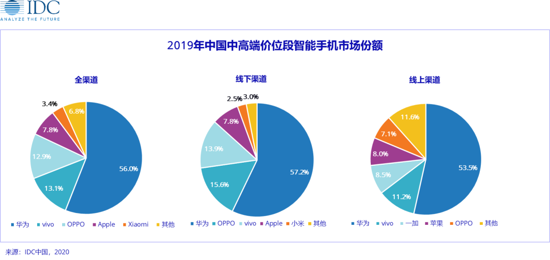 最前线 | IDC报告：新款iPhone SE将跟同价位安卓机争夺老用户