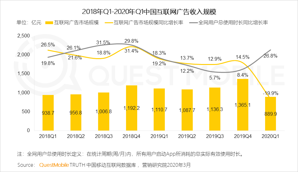 2020中国移动互联网春季大报告：2461万下沉用户、606万青少年、965万中老年新触网如何引发结构变革