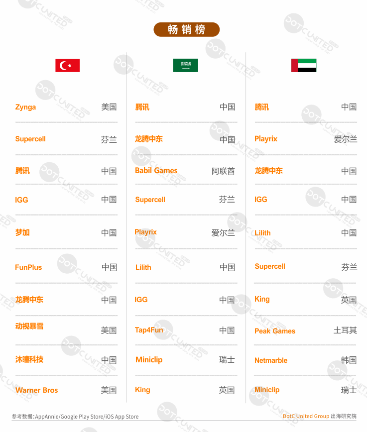 2020春季中东手游APP市场报告（二）：《PUBG》风靡中东  棋牌游戏各国偏好存差异