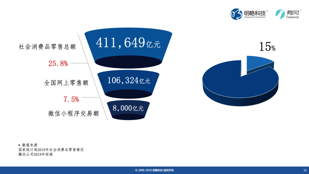 有风X云九X36Kr直播回顾 | 解密私域电商光鲜外表下的现实与机遇