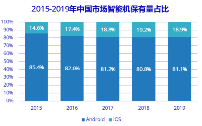 IDC：2019年苹果在中国保有量基数最大，占据18.9%比重
