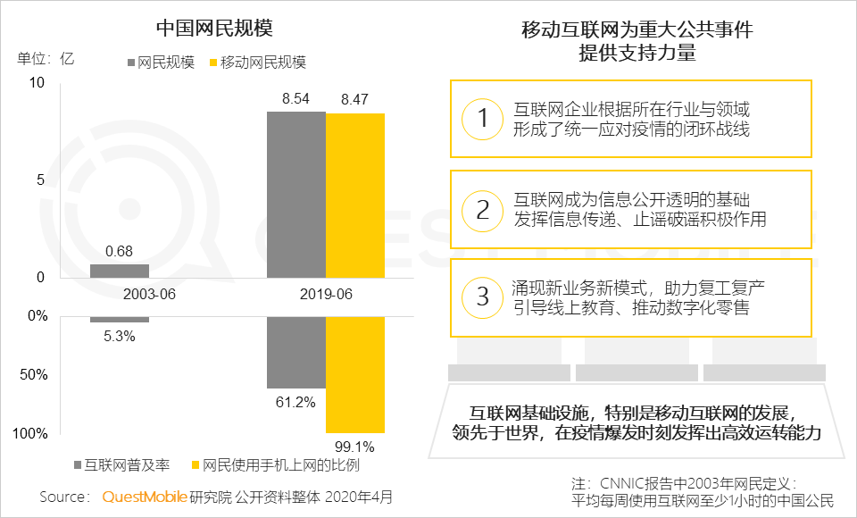 2020中国移动互联网春季大报告：2461万下沉用户、606万青少年、965万中老年新触网如何引发结构变革