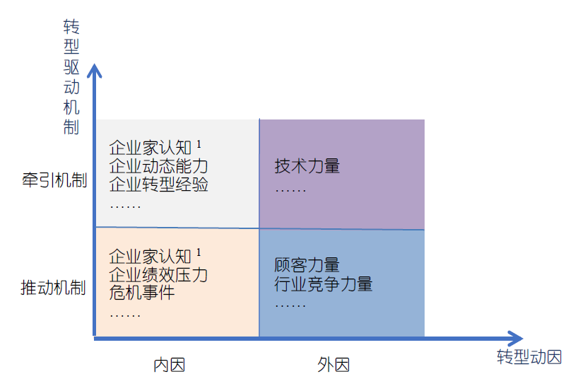 调查了581家企业之后，我们发现了企业是如何决定转型的