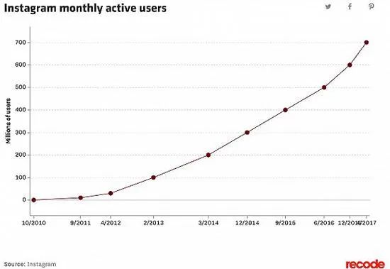 离开 FB 两年后，Instagram 创始人干嘛去了？