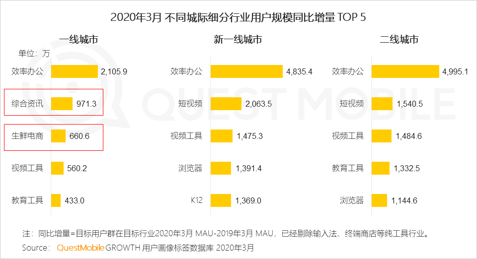 2020中国移动互联网春季大报告：2461万下沉用户、606万青少年、965万中老年新触网如何引发结构变革