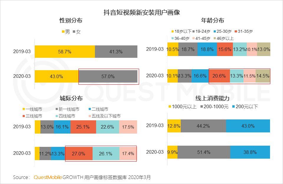 2020中国移动互联网春季大报告：2461万下沉用户、606万青少年、965万中老年新触网如何引发结构变革