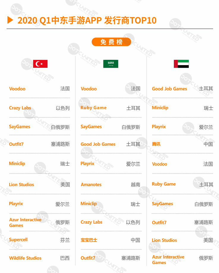 2020春季中东手游APP市场报告（二）：《PUBG》风靡中东  棋牌游戏各国偏好存差异