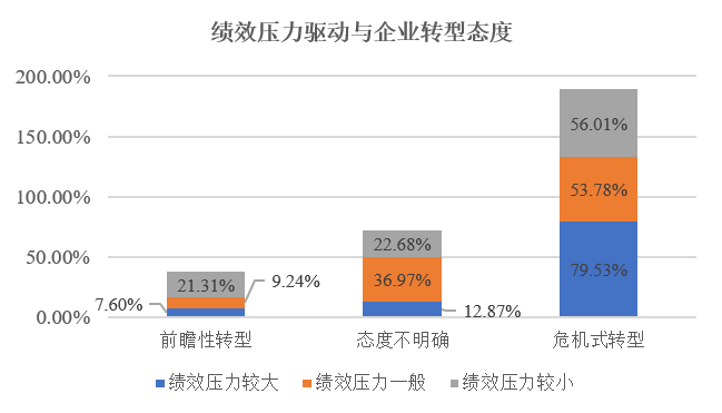 调查了581家企业之后，我们发现了企业是如何决定转型的