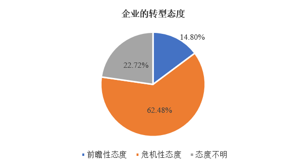 调查了581家企业之后，我们发现了企业是如何决定转型的