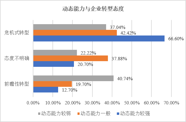 调查了581家企业之后，我们发现了企业是如何决定转型的