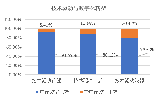 调查了581家企业之后，我们发现了企业是如何决定转型的