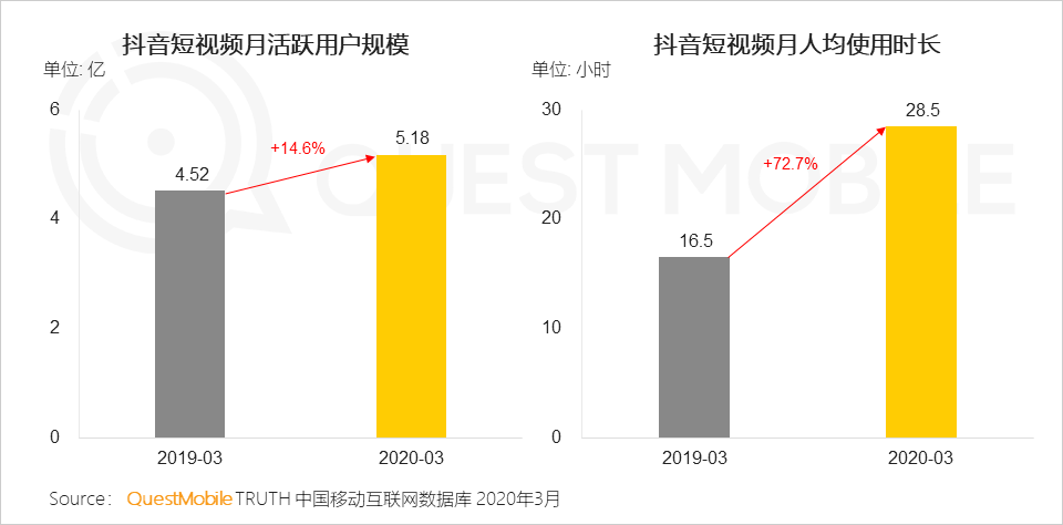 2020中国移动互联网春季大报告：2461万下沉用户、606万青少年、965万中老年新触网如何引发结构变革