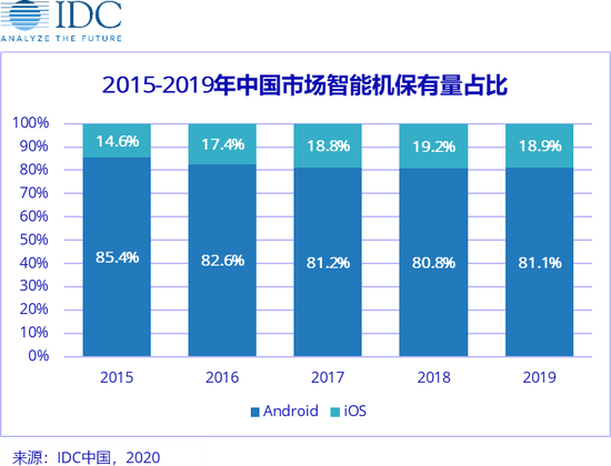 报告称新iPhone SE对安卓用户吸引不大，苹果收割老用户