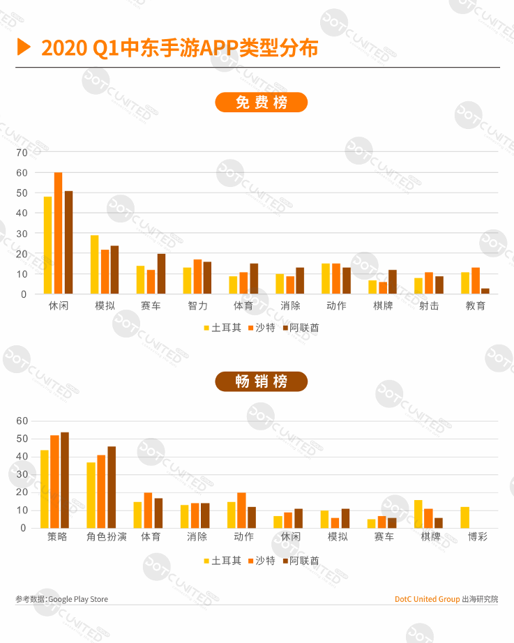 2020春季中东手游APP市场报告（二）：《PUBG》风靡中东  棋牌游戏各国偏好存差异