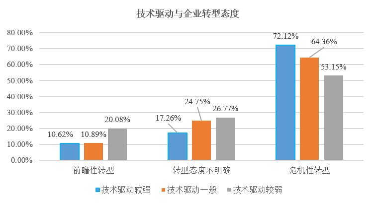 调查了581家企业之后，我们发现了企业是如何决定转型的