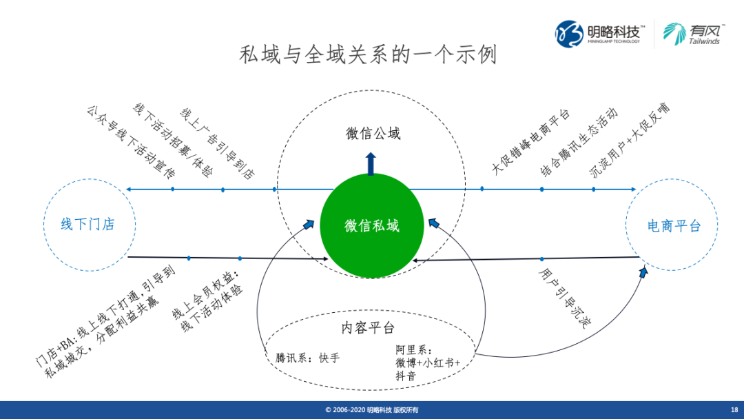 有风X云九X36Kr直播回顾 | 解密私域电商光鲜外表下的现实与机遇