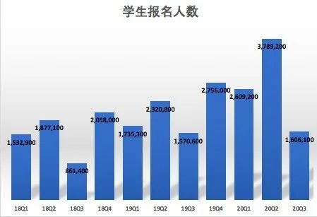 疫情冲击教育培训机构有多严重？新东方学生报名人数较上季度骤减218万