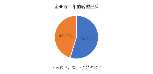 调查了581家企业之后，我们发现了企业是如何决定转型的