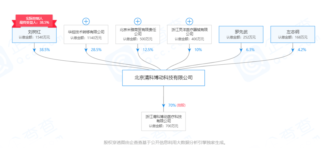 或设计制造医疗器械装置，「清科博动」拥有多项心脏泵专利