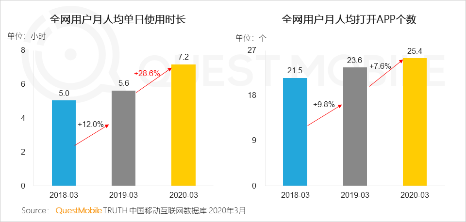 2020中国移动互联网春季大报告：2461万下沉用户、606万青少年、965万中老年新触网如何引发结构变革