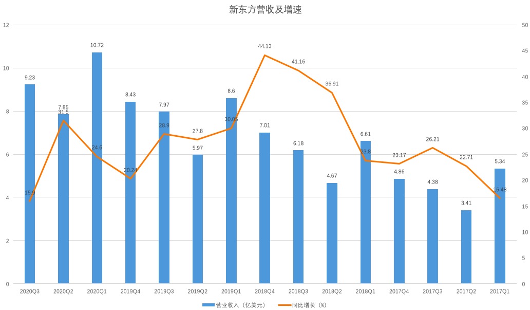 业绩快报｜新东方2020财年Q3营收超预期，前九个月净利润4亿美元