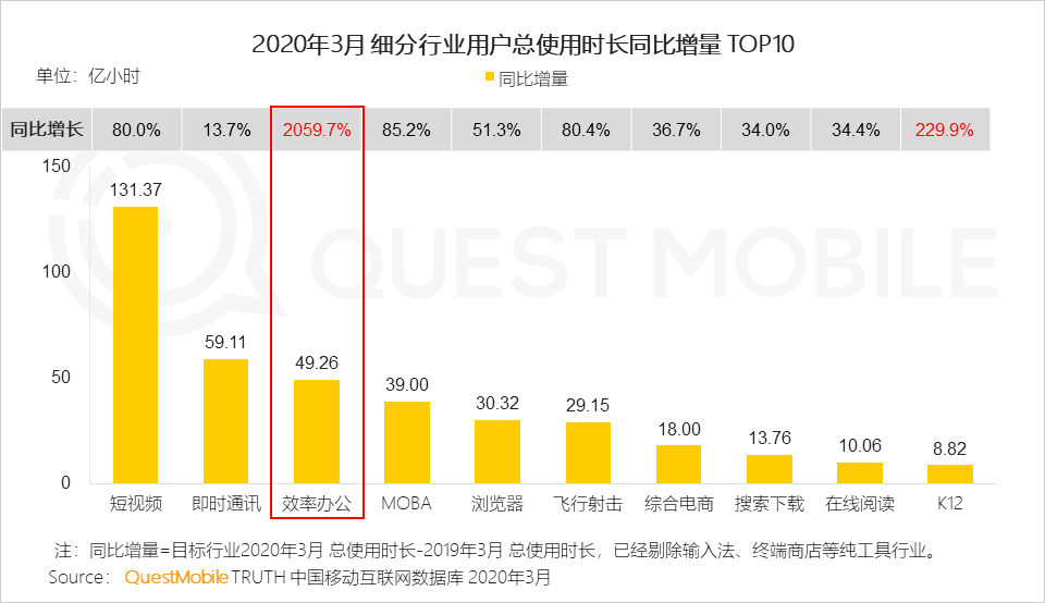 2020中国移动互联网春季大报告：2461万下沉用户、606万青少年、965万中老年新触网如何引发结构变革