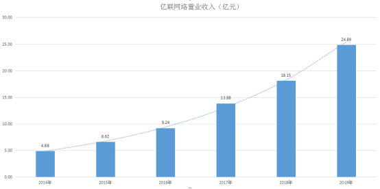 亿联网络的商业逻辑只适用于苹果