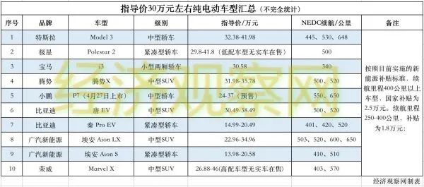 30万元买电动车，只有特斯拉可选？