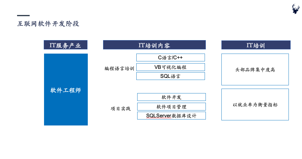 新基建下的IT培训——初心行研