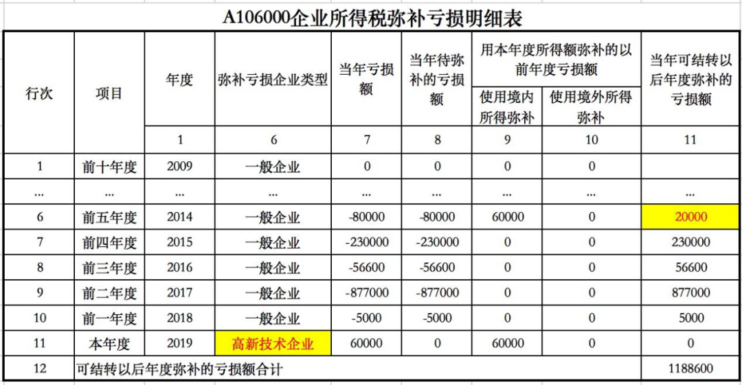 企业财税课堂 | 所得税汇算清缴：去年的亏损，能用今年一季度盈利弥补吗？