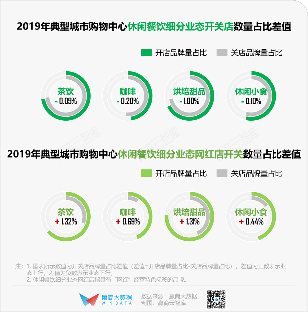 餐饮消费回温，这些品类将率先“解冻”