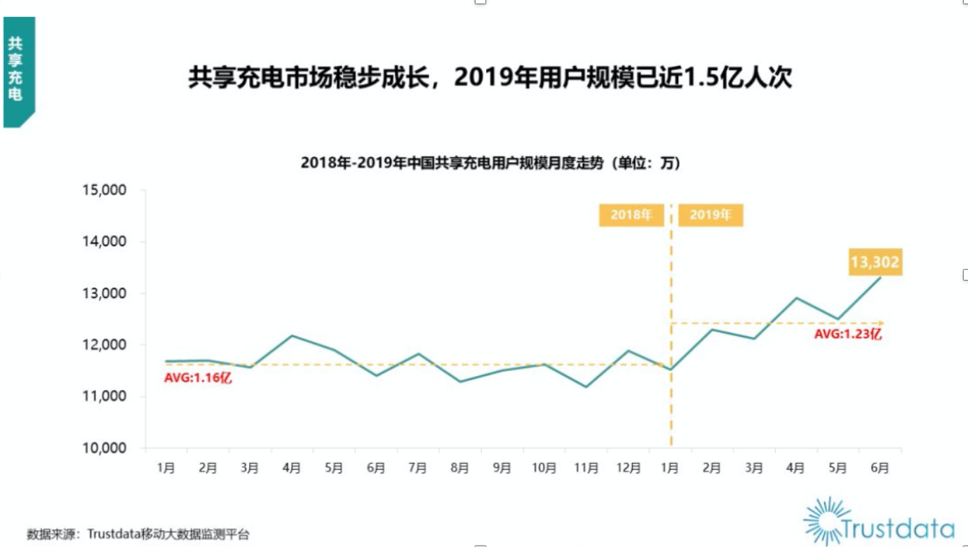 共享充电宝计费有了 “暂停键”  ，凭信用可免收“过夜费”