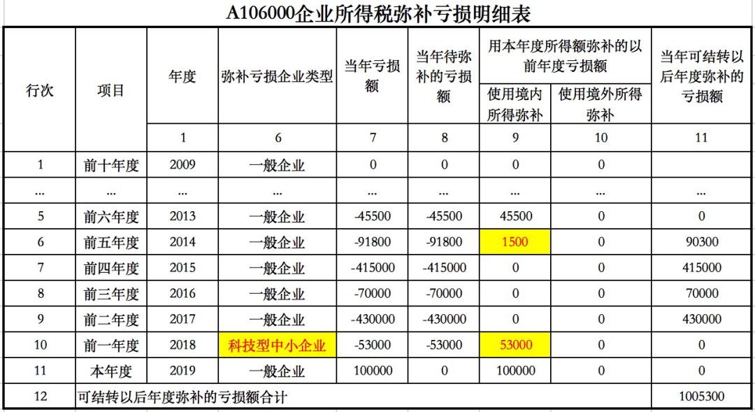 企业财税课堂 | 所得税汇算清缴：去年的亏损，能用今年一季度盈利弥补吗？