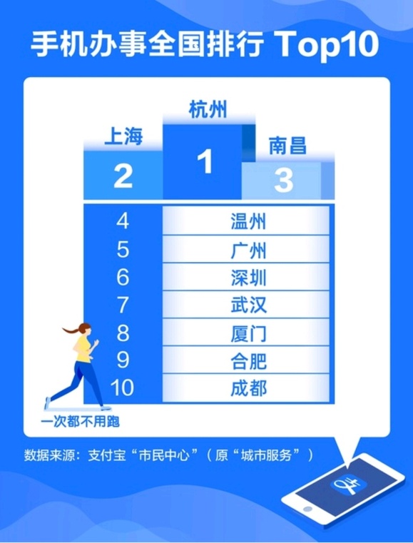 数字市民服务迎风口 广州市民最爱电子社保卡和查公积金
