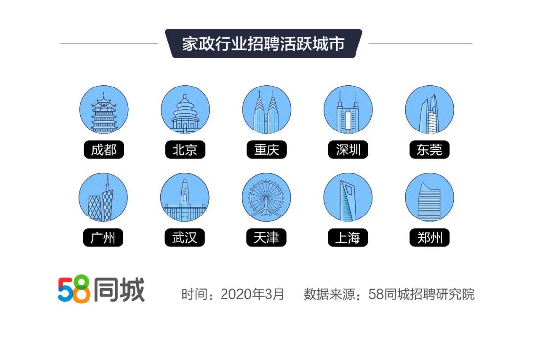 家政行业就业报告：3月家政行业企业招聘需求环比上升94.22%