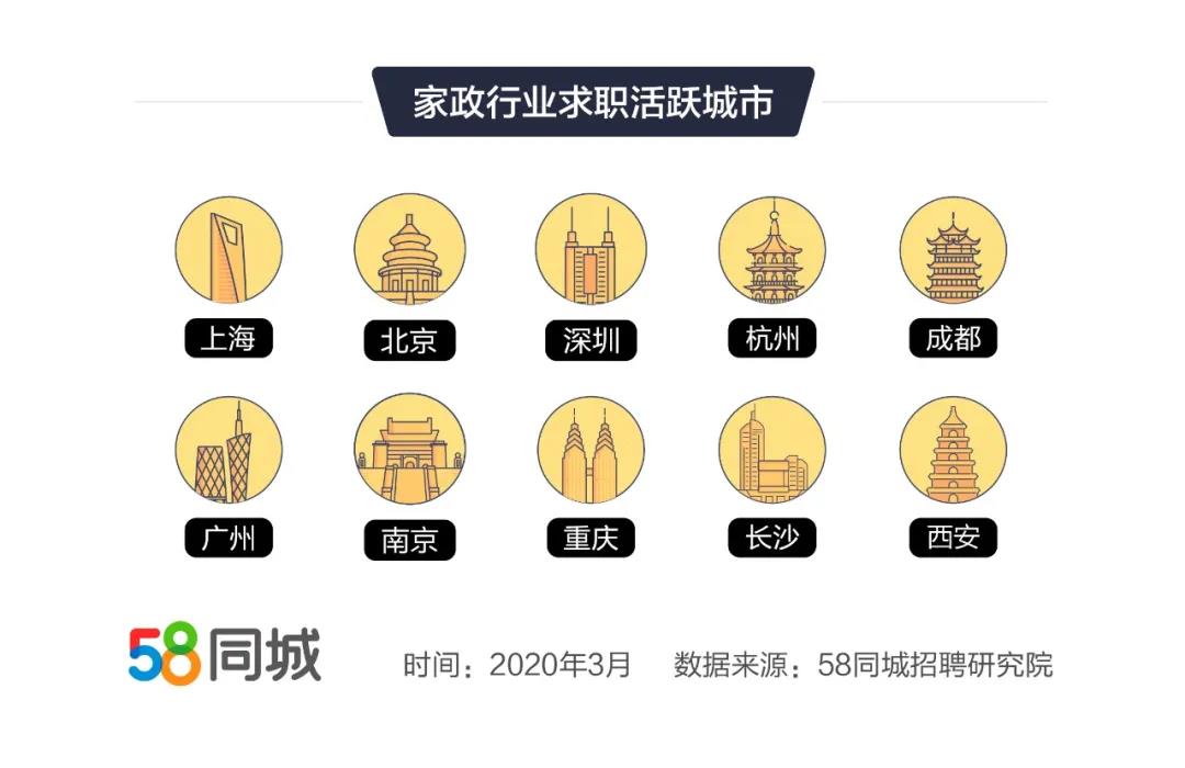 家政行业就业报告：3月家政行业企业招聘需求环比上升94.22%