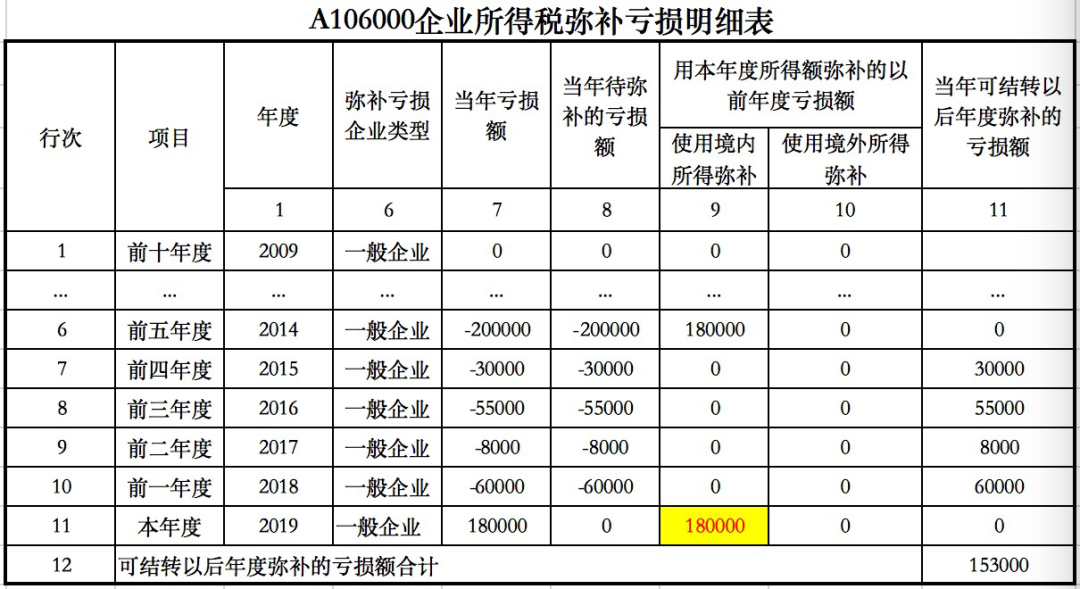 企业财税课堂 | 所得税汇算清缴：去年的亏损，能用今年一季度盈利弥补吗？