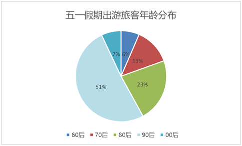 去哪儿网：预计五一与清明假期相比出游旅客量增近4成