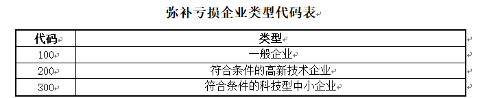 企业财税课堂 | 所得税汇算清缴：去年的亏损，能用今年一季度盈利弥补吗？