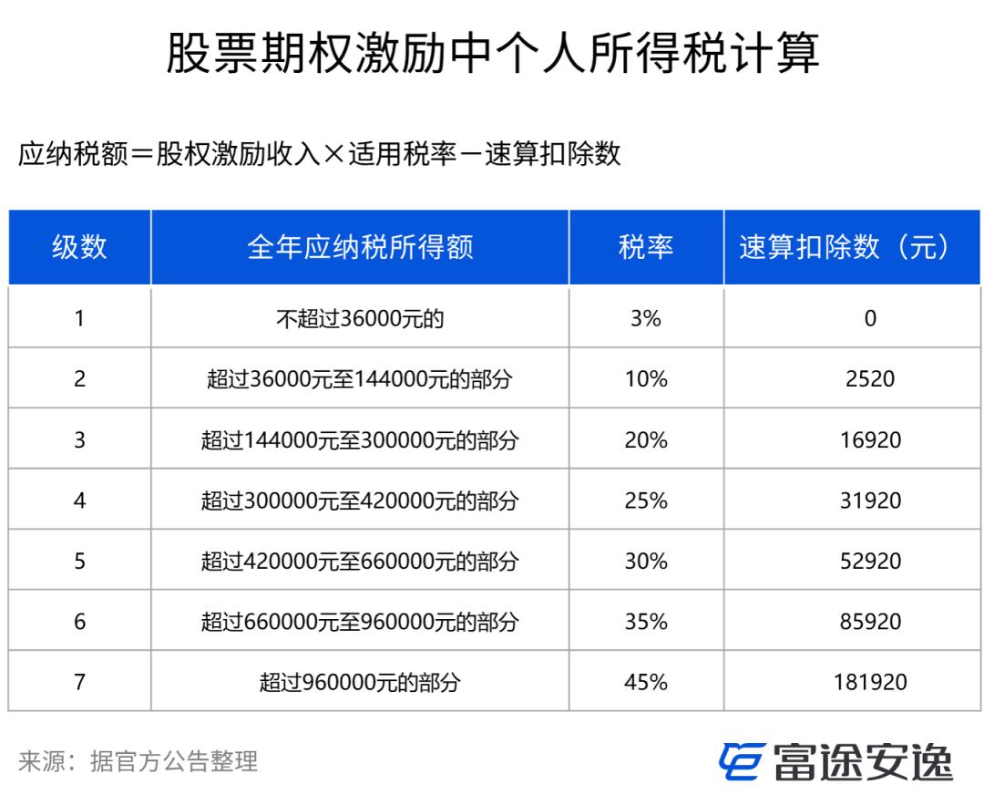 不理解这些规则，你都不知道自己的期权打了55折-36氪