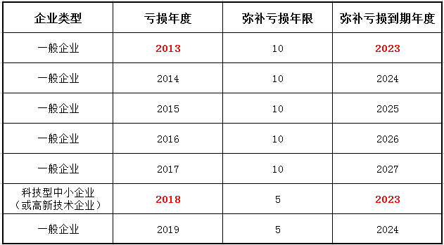 企业财税课堂 | 所得税汇算清缴：去年的亏损，能用今年一季度盈利弥补吗？