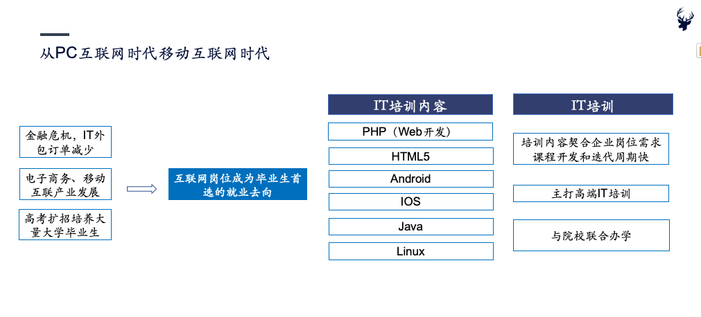 新基建下的IT培训——初心行研